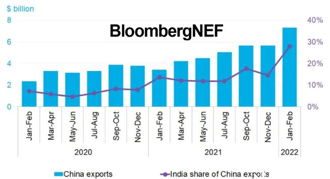Chinese PV cell and module exports Chinese PV cell and module exports