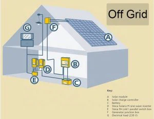 Güç Klima 5kw Off Grid Güneş Sistemi için
